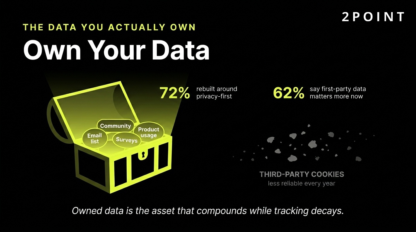 First-party data strategy: 72% of marketers have already rebuilt their strategies around privacy-first, first-party data models.