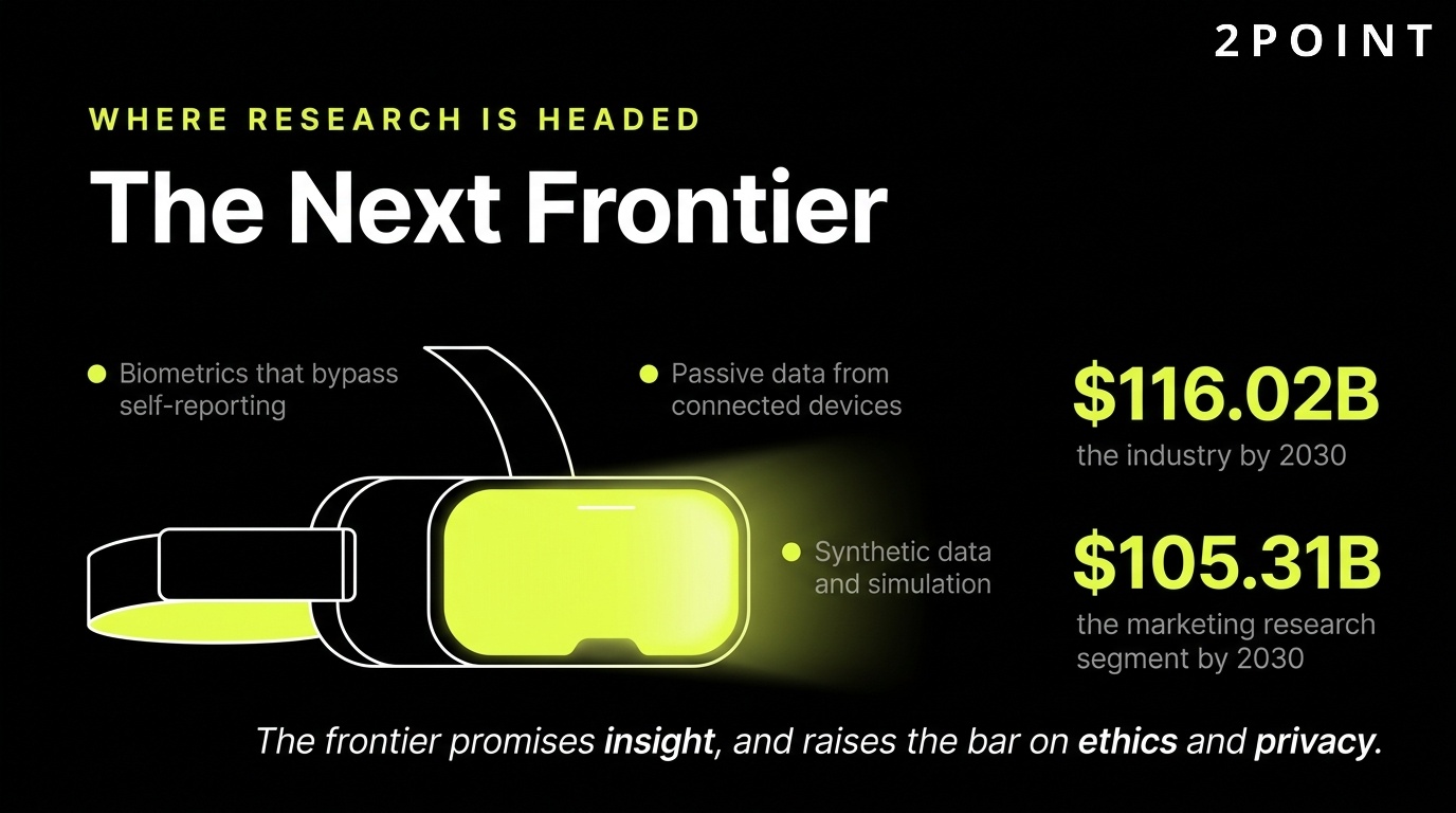 Future of market research: biometrics, passive behavioral data, and synthetic respondents as the next layer of insight.