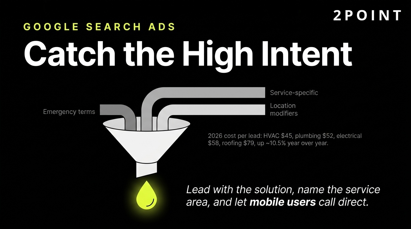 Google Search Ads for home services: catch homeowners at the moment of highest intent, when they need a contractor now.