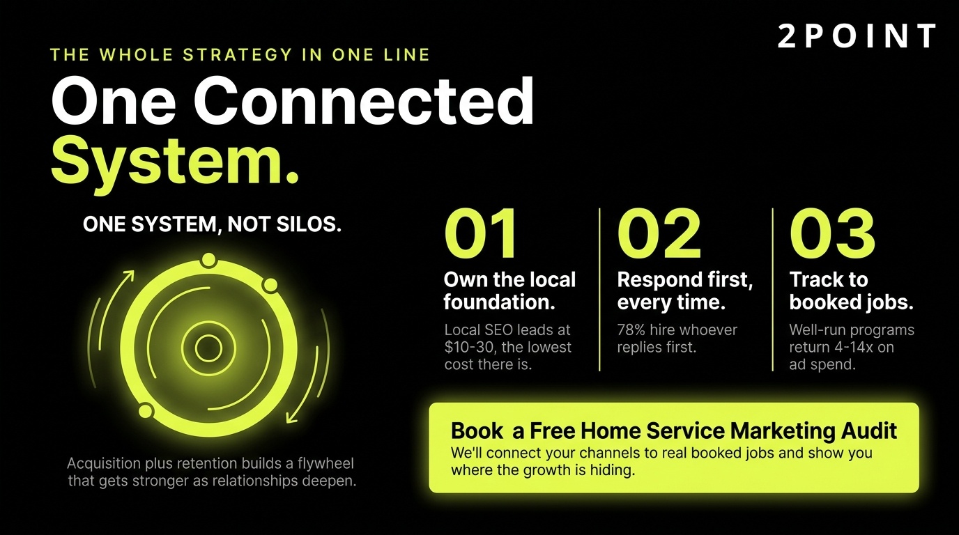 Home service marketing as one connected system: SEO, ads, content, and CRM tied together into a single growth engine.
