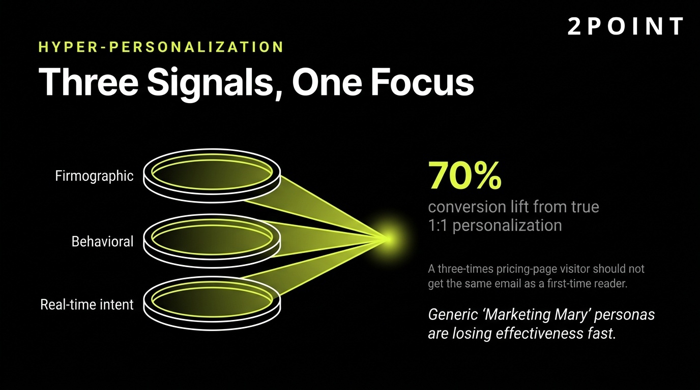 SaaS hyper-personalization: three signals (firmographic, behavioral, real-time intent) focused on one offer.