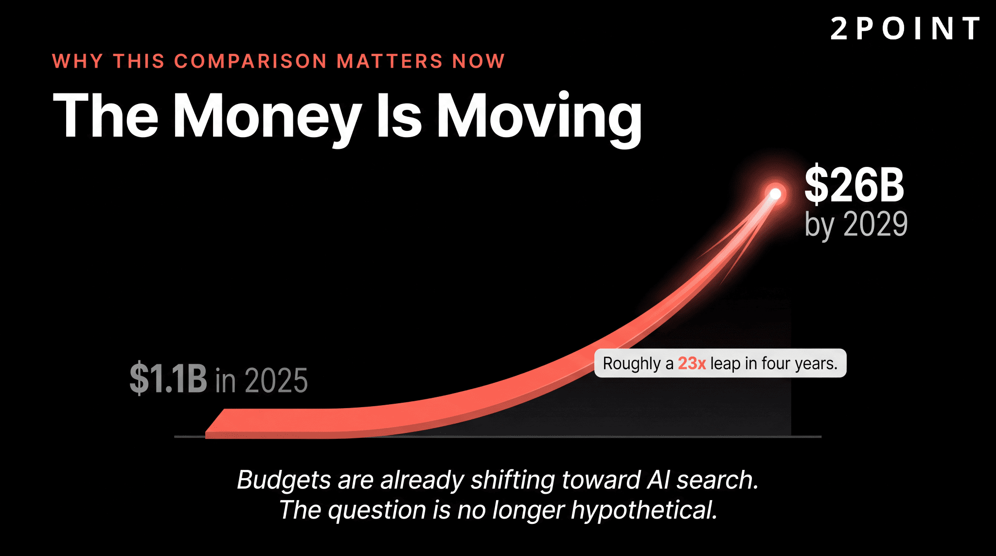 AI-search ad spend curve from $1.1B in 2025 to $26B by 2029.