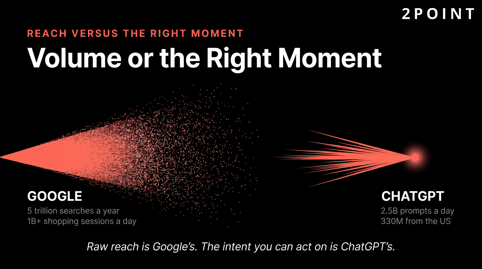 Google reach of 5T searches vs ChatGPT intent of 2.5B daily prompts