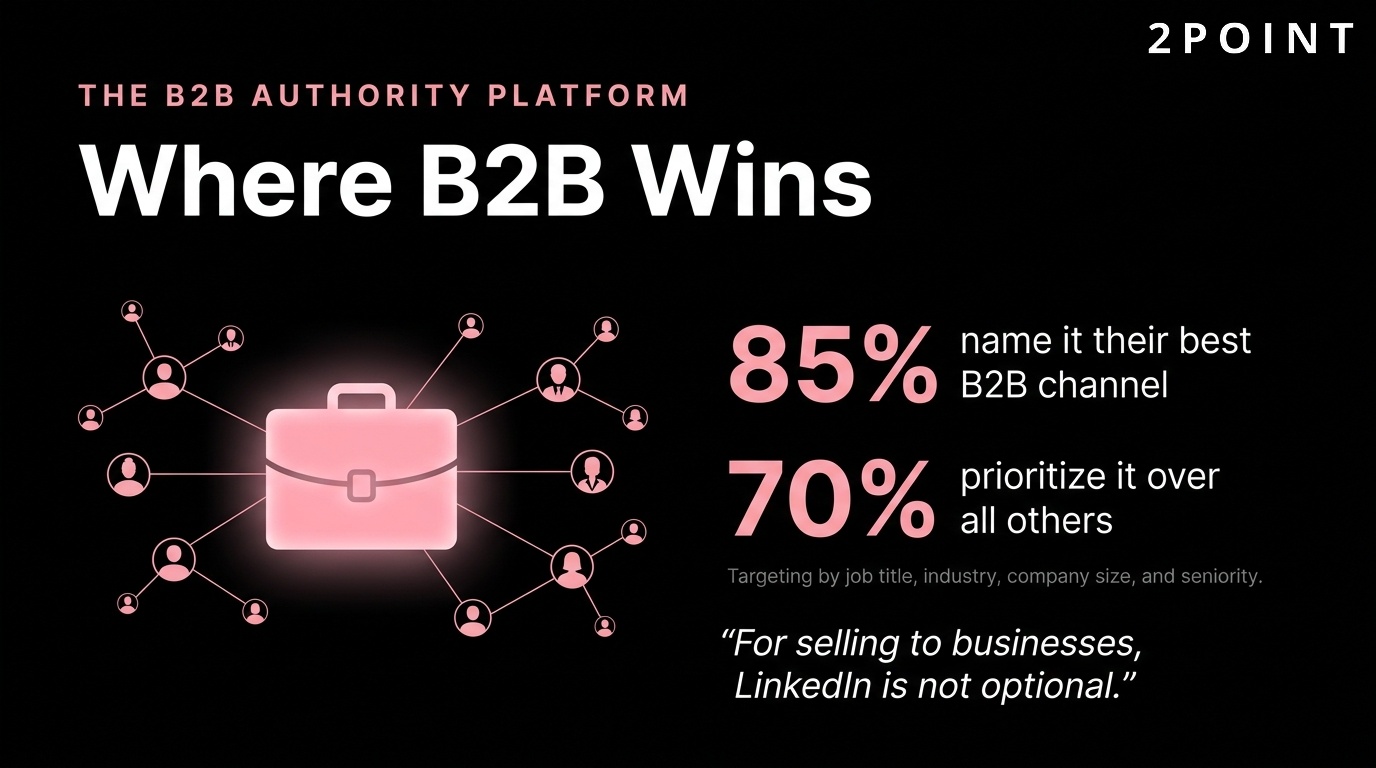 LinkedIn for B2B marketing: 85% of B2B marketers name it their highest-performing social channel.