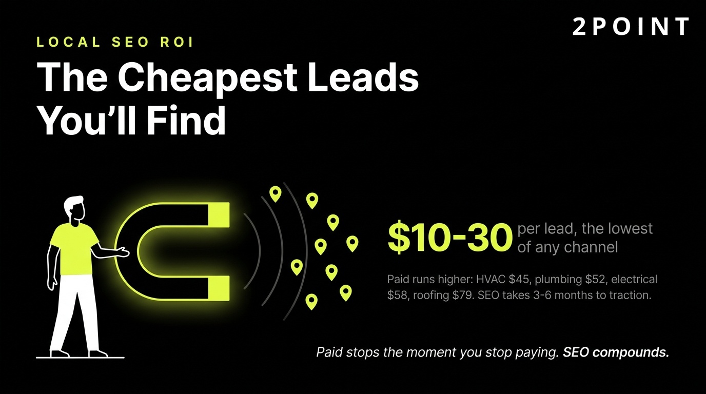 Local Service Ads deliver the cheapest verified leads home service businesses will find compared to traditional pay-per-click