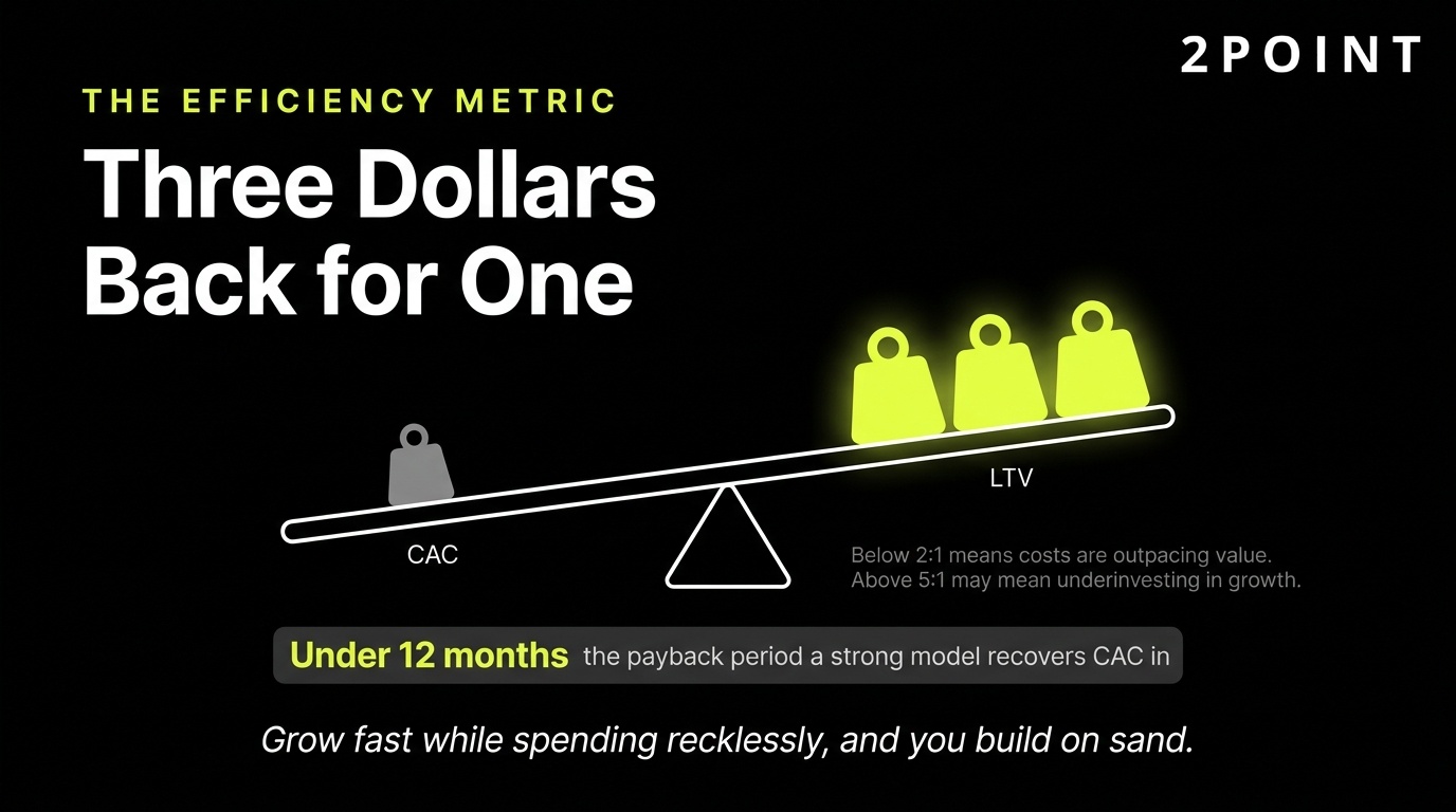 SaaS LTV to CAC ratio: the 3:1 benchmark means every $1 spent on acquisition should return $3 in lifetime customer value.