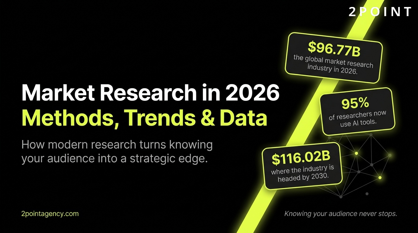 Market Research in 2026: Methods, Trends, and What the Data Really Tells Us, 2POINT Agency cover graphic.