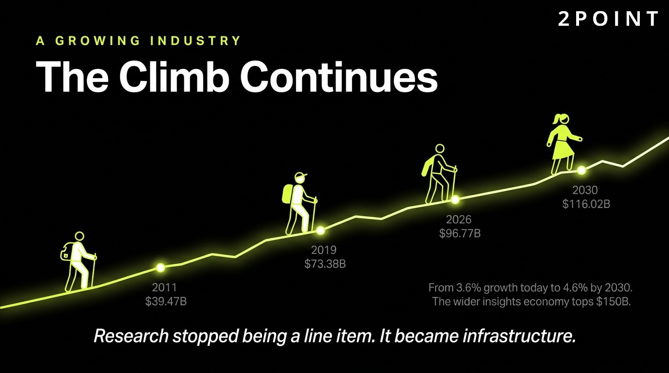Market research industry growth from 2011 to 2030: $39.47B in 2011 to $96.77B in 2026, projected to $116.02B by 2030.