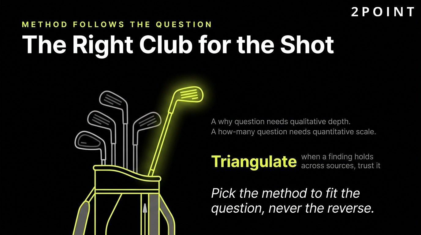 Market research method follows the question: pick the right club for the shot rather than running the same method by default.