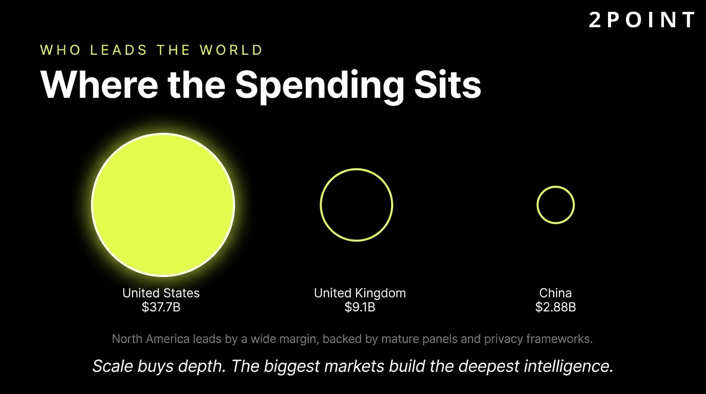 Market research spending by country: United States at $37.7B, United Kingdom at $9.1B, and China at $2.88B in 2026.