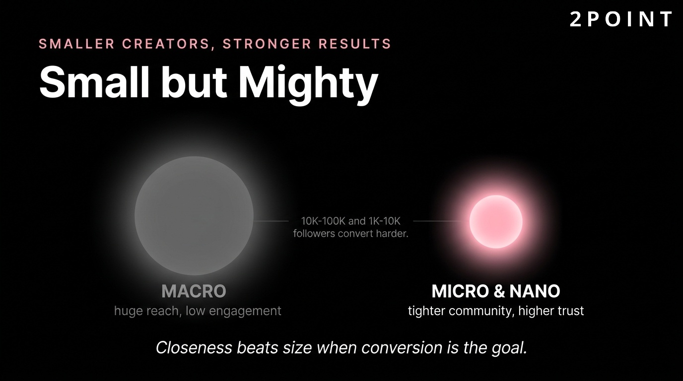 Micro and nano-influencer marketing: smaller creators deliver higher engagement, stronger trust, and better conversion than macro-influencers.