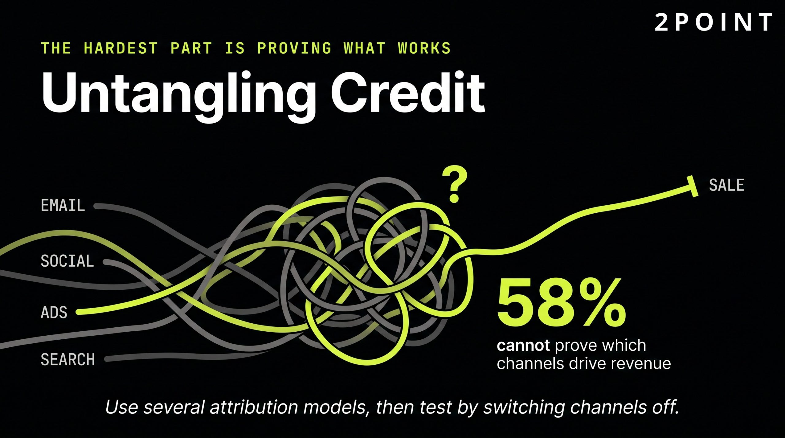 Multi-channel attribution: 58% of marketers say they cannot prove which channels are actually driving revenue.