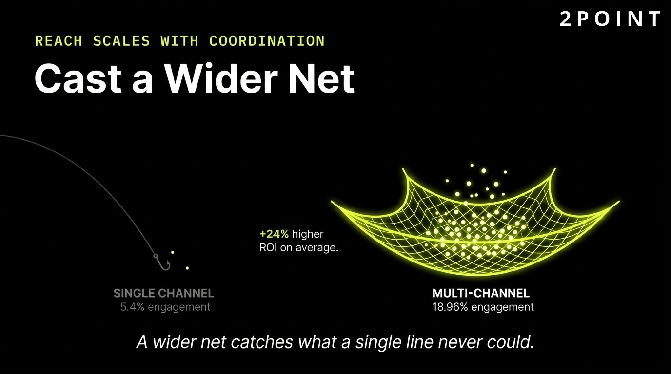 Multi-channel coordination delivers 24% higher ROI than single-channel marketing on average.