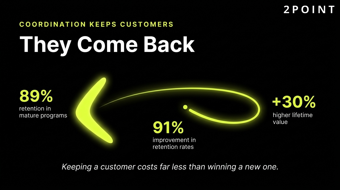 Multi-channel customer retention: mature programs achieve an average 89% retention rate, far above single-channel businesses.