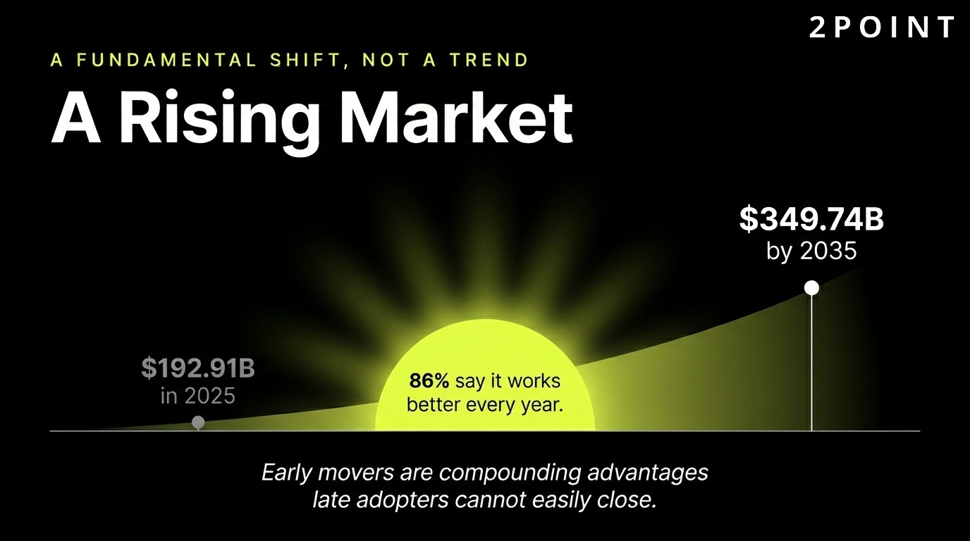 Multi-channel marketing market size: $192.91 billion in 2025 growing to a projected $349.74 billion by 2035.