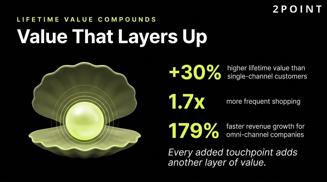 Omni-channel customer lifetime value: omni-channel shoppers deliver 30% higher LTV than single-channel customers.