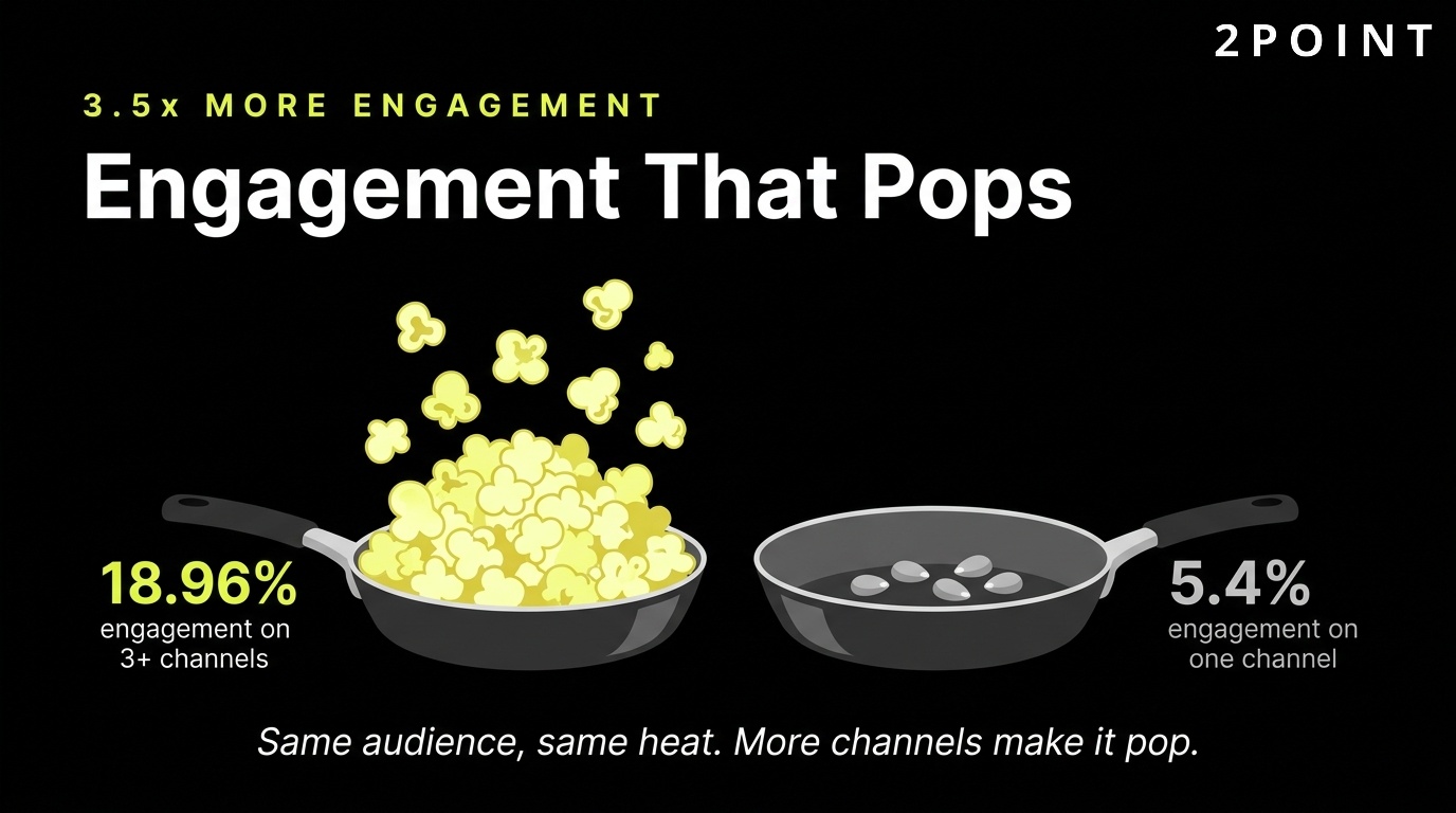 Omni-channel engagement: brands using three or more channels see 3.5 times more engagement than single-channel campaigns.