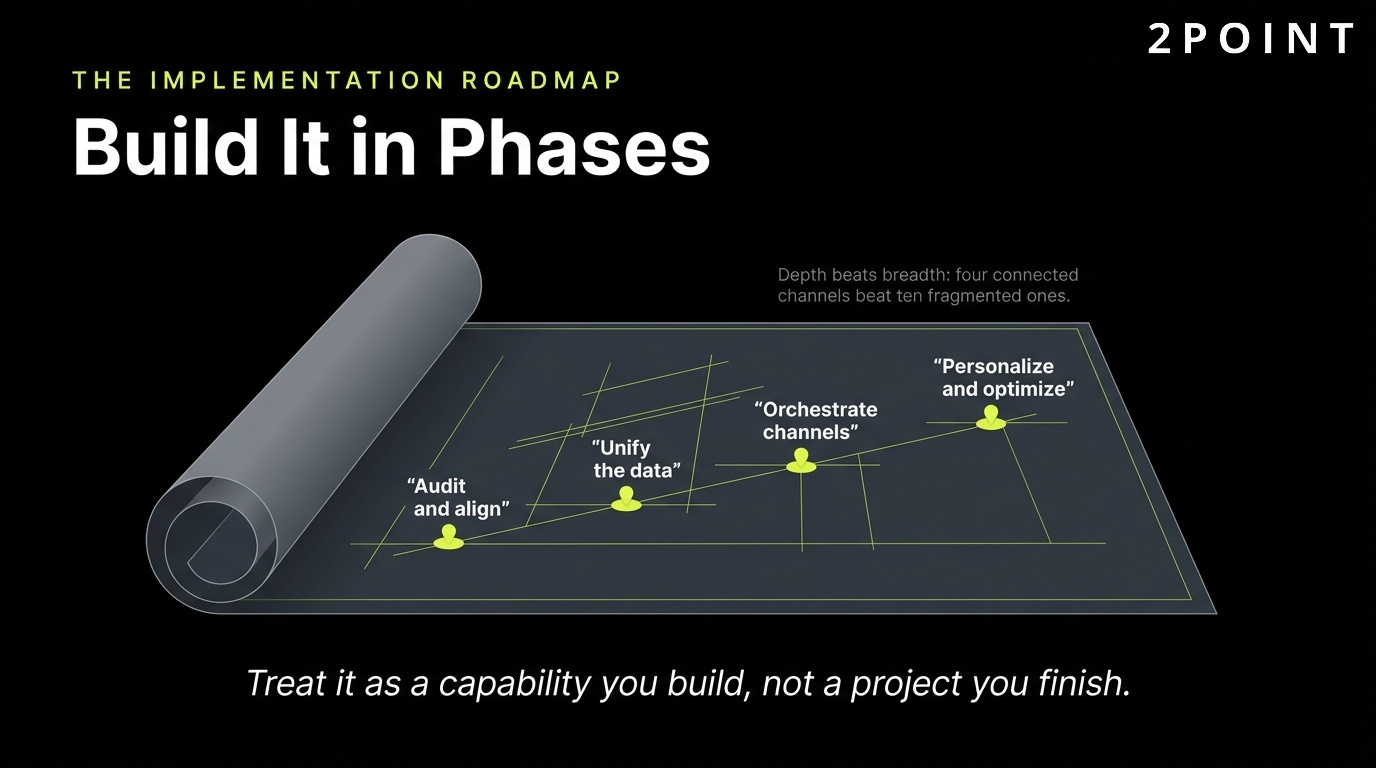 Omni-channel implementation roadmap in four phases: audit and align, build the data foundation, orchestrate cross-channel, personalize and optimize.