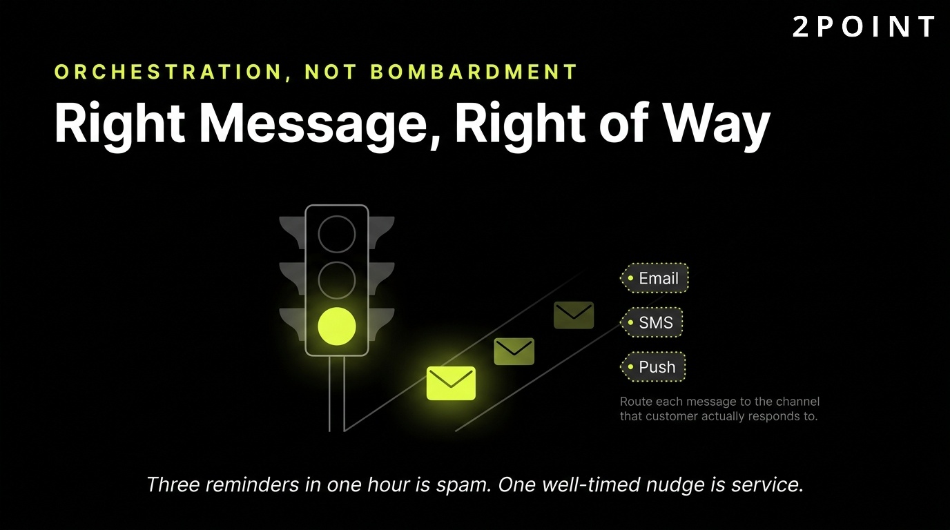 Omni-channel orchestration: routing the right message to email, SMS, or push at the right moment in the journey.