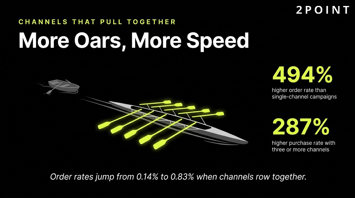 Omni-channel order rate: 494% higher than single-channel, with 287% higher purchase rate for brands using three or more channels.