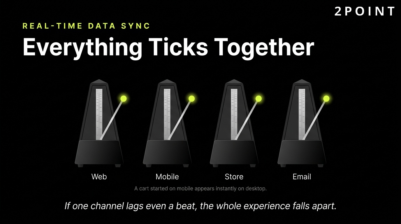 Omni-channel real-time data sync: a unified commerce platform that synchronizes inventory, pricing, and customer data across every touchpoint.