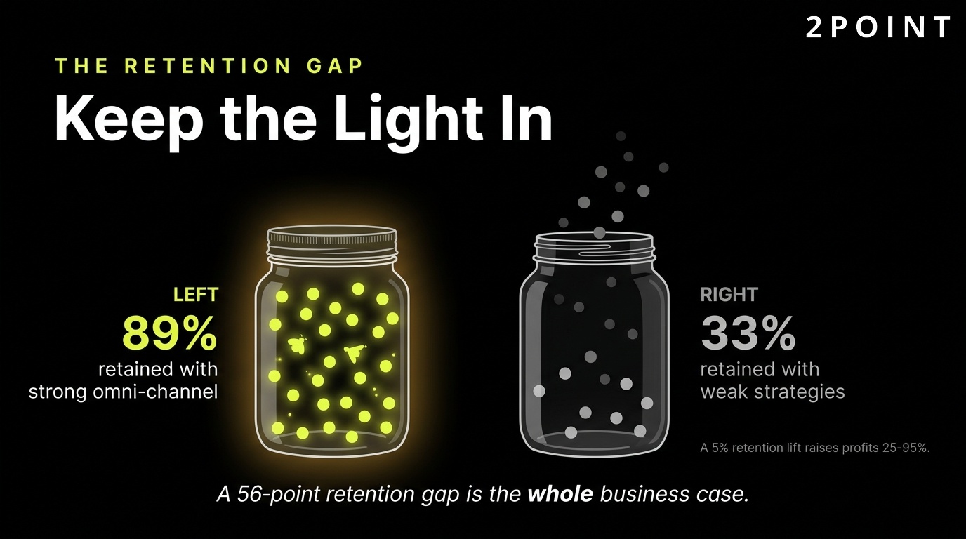 Omni-channel retention gap: 89% customer retention for strong omni-channel programs vs 33% for weak strategies.