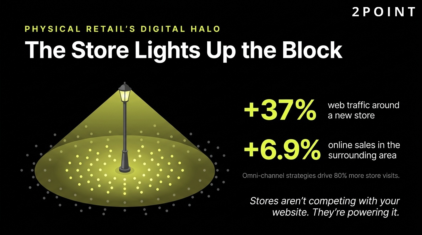 Physical retail digital halo: opening a store lifts web traffic by 37% and online sales by 6.9% in surrounding trade areas.