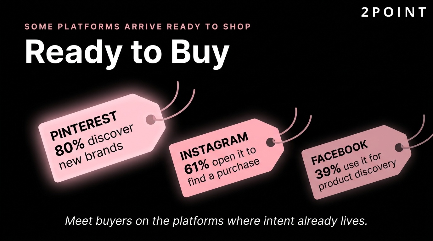 Purchase intent across Pinterest, Instagram, and Facebook: where shopping discovery and conversion actually happen.