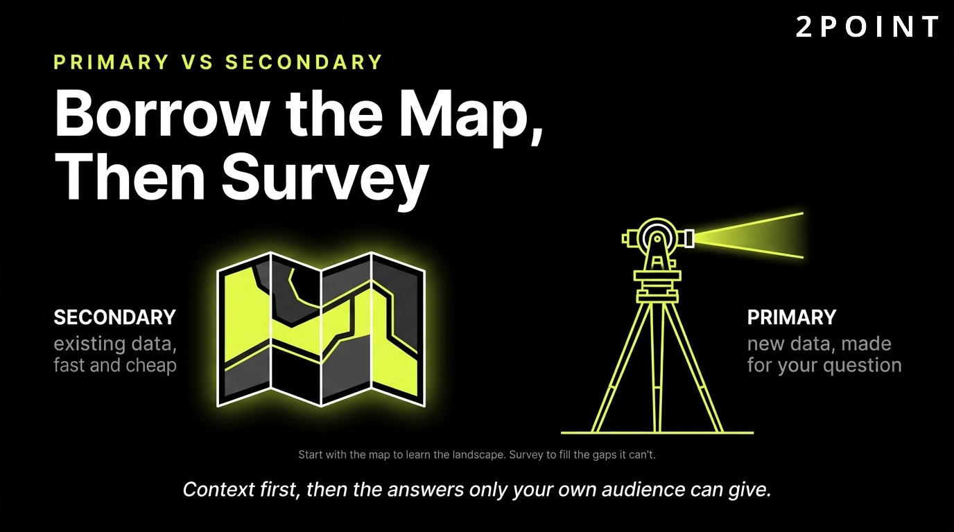 Primary vs secondary market research: borrow the map from secondary sources, then run primary studies to fill the gaps.
