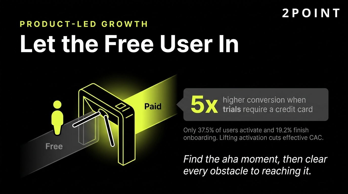 Product-led growth in SaaS: let the free user in, then layer sales intelligence on the accounts most likely to expand.