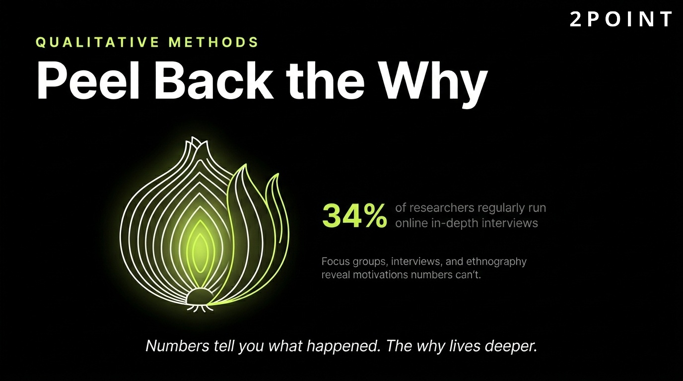 Qualitative research methods: focus groups and in-depth interviews that peel back the 'why' behind consumer behavior.