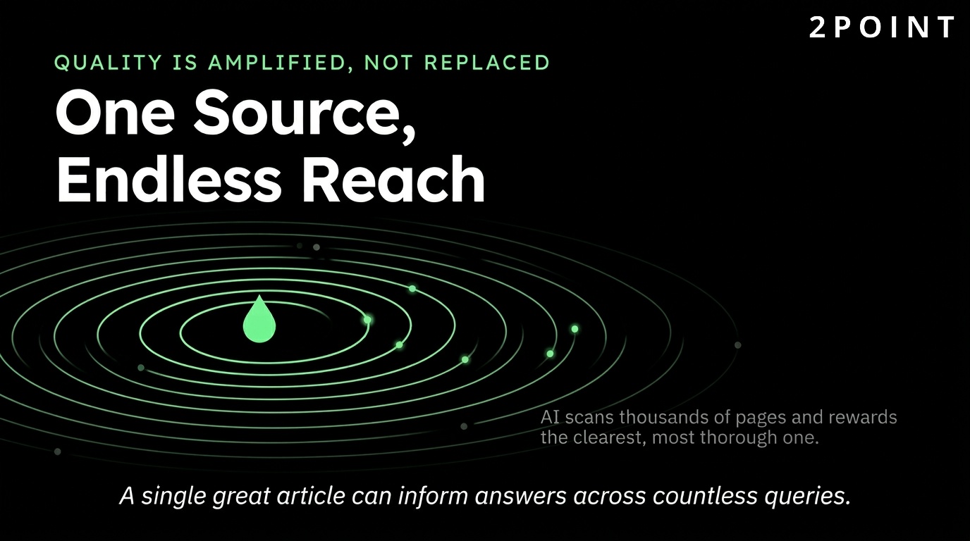 Quality content amplified by AI: one well-built source can be cited and re-surfaced across endless AI responses.