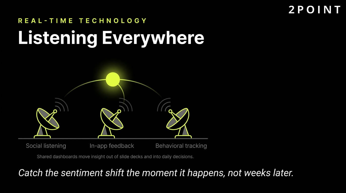 Real-time market research: listening everywhere across social, panels, and operational signals at the same time.