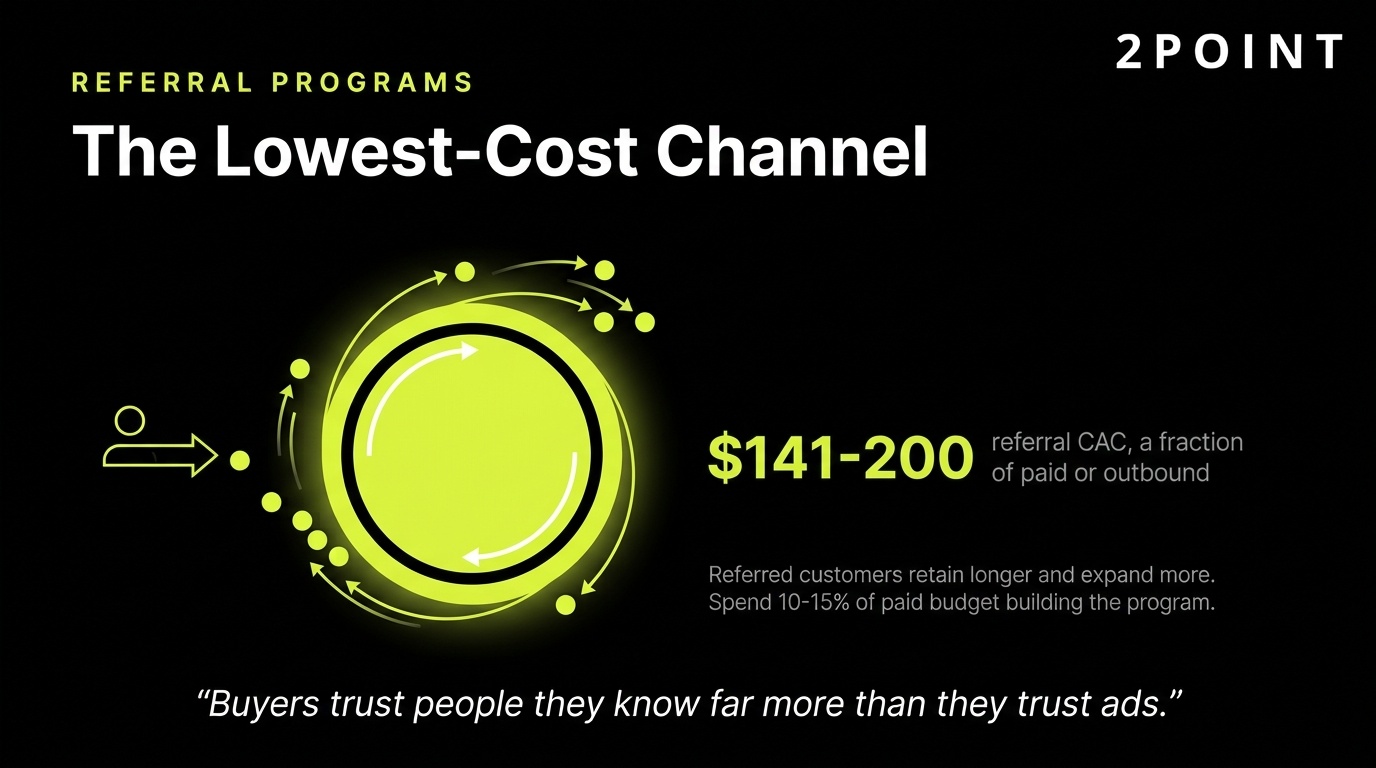 SaaS referral programs deliver the lowest CAC, at roughly $150 per acquisition, by activating existing happy customers.