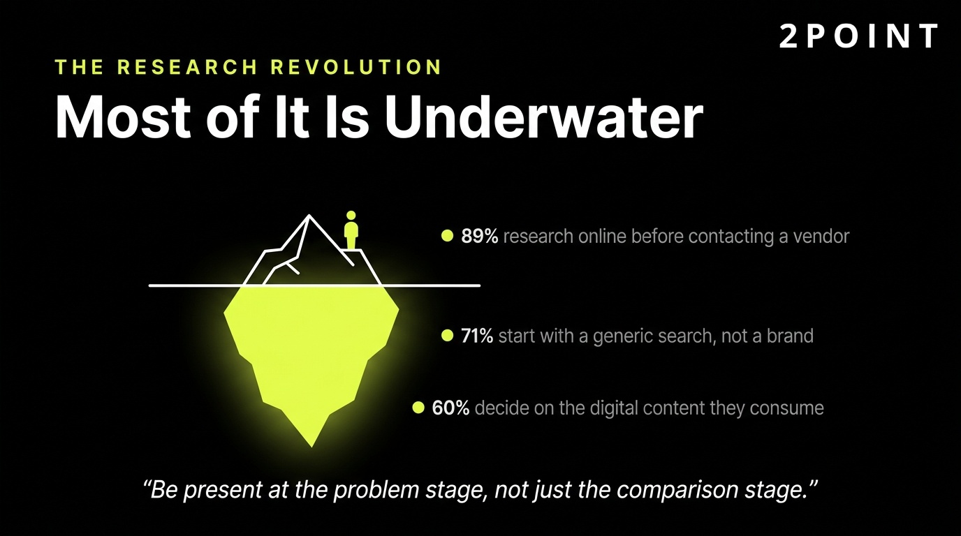 B2B research revolution: most of the buyer journey happens underwater, before a vendor ever joins the conversation.