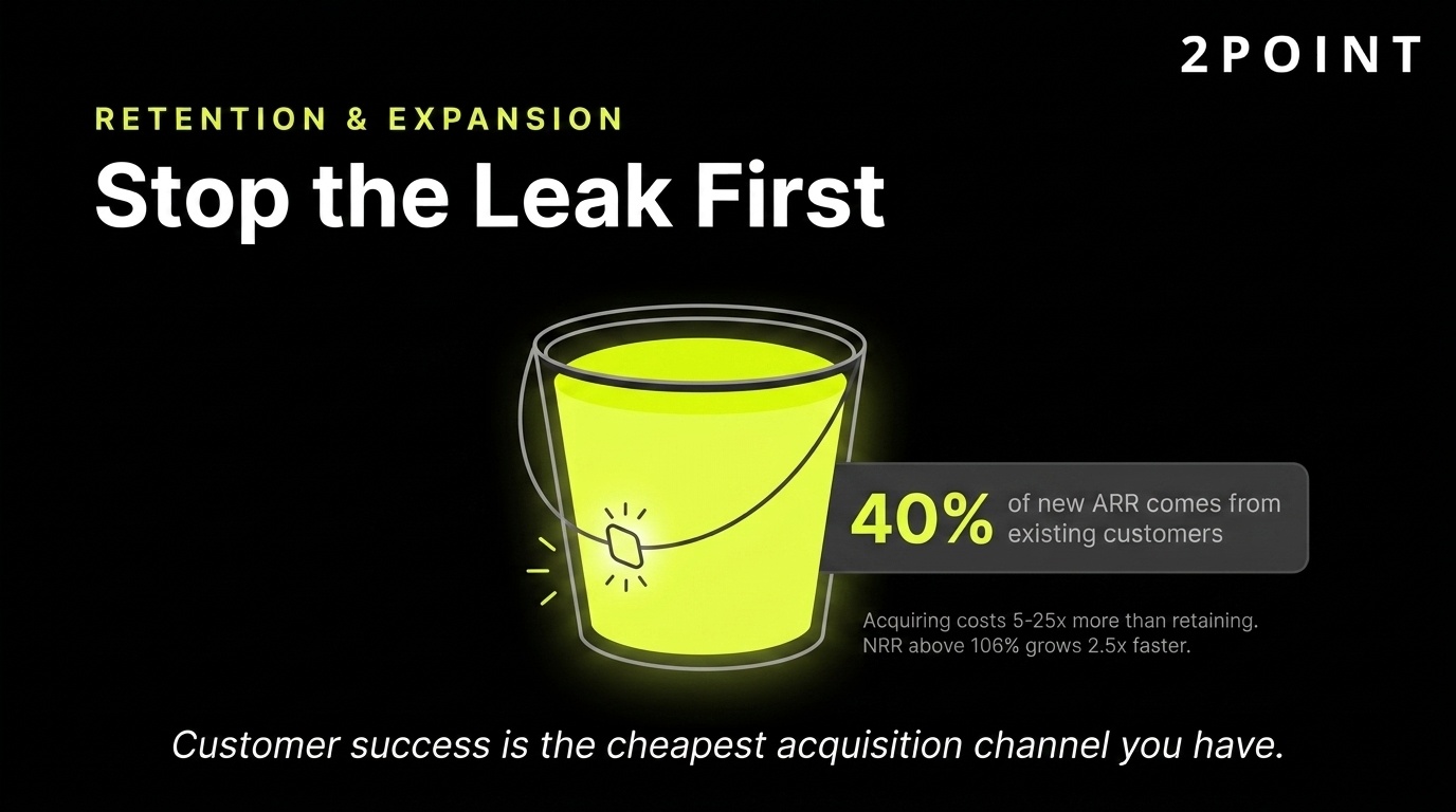 SaaS retention and expansion: stop the leak first, because existing customers are the most profitable source of new ARR.