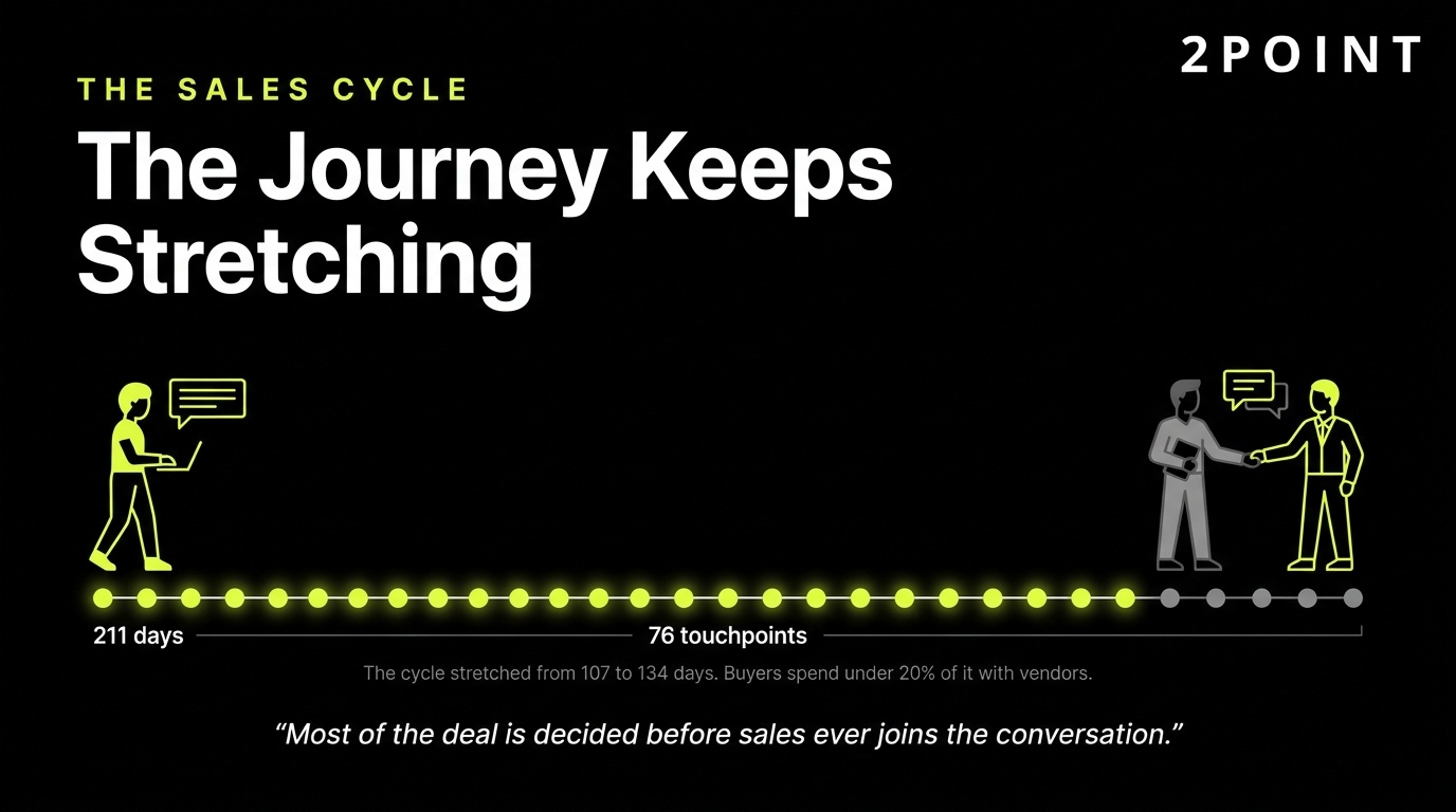SaaS sales cycle keeps stretching: the average B2B SaaS journey has grown from 107 days in 2022 to 134 days today.