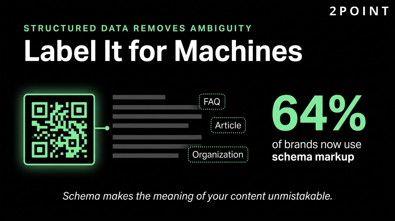 Schema markup adoption: 64.2% of brands now use structured data to improve their AI search visibility.