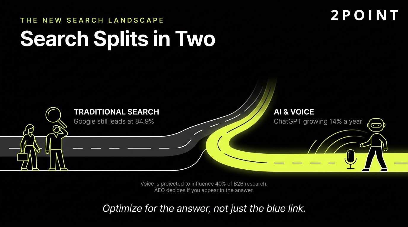 B2B search results split in two: traditional Google blue links on one side, AI-generated answers on the other.