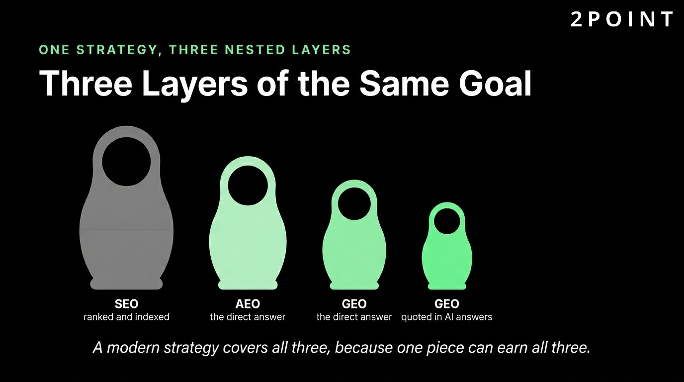 SEO, AEO, and GEO three layers of modern search strategy: traditional rankings, answer-engine optimization, and generative-engine optimization.