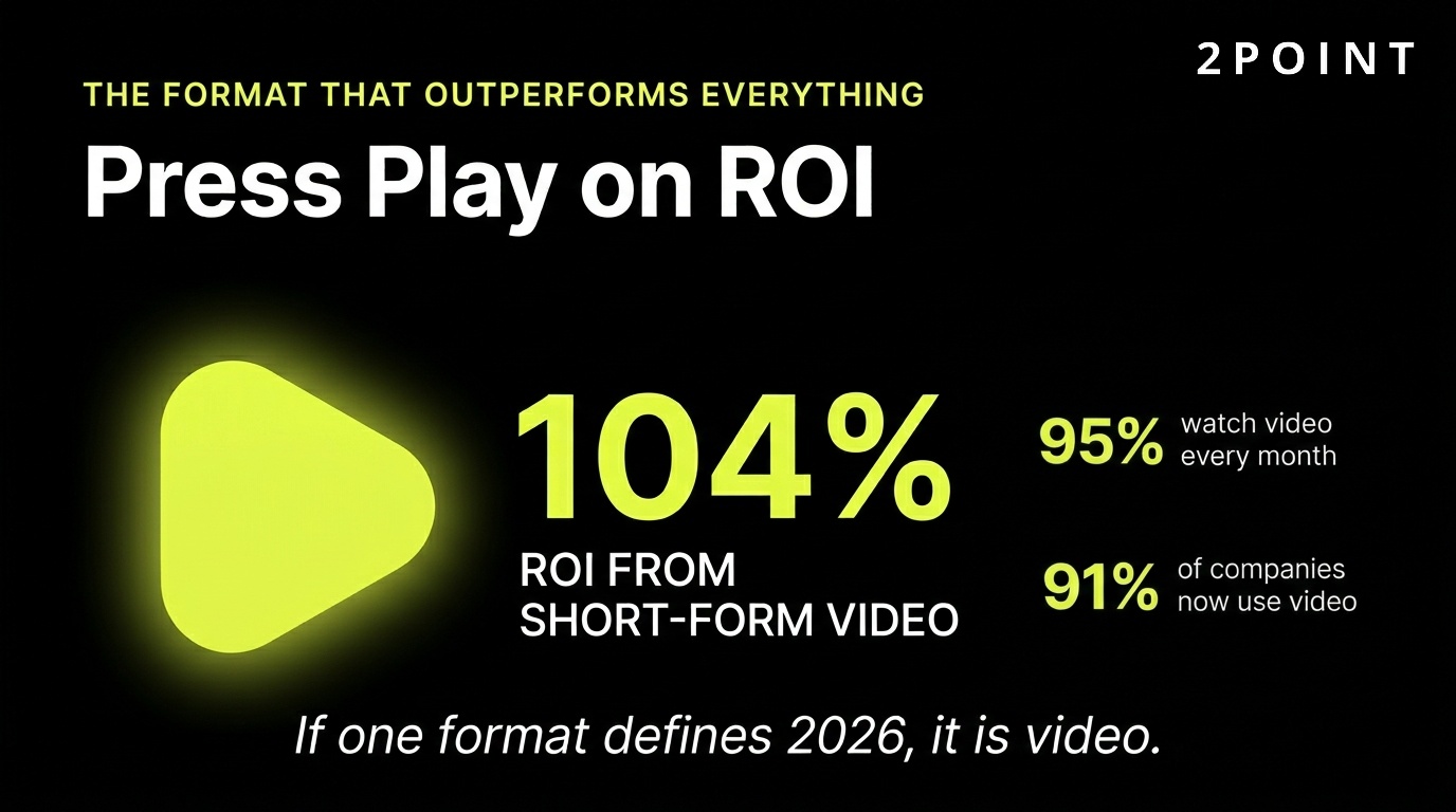 Short-form video delivers 104% ROI, the highest of any content marketing format in 2026.
