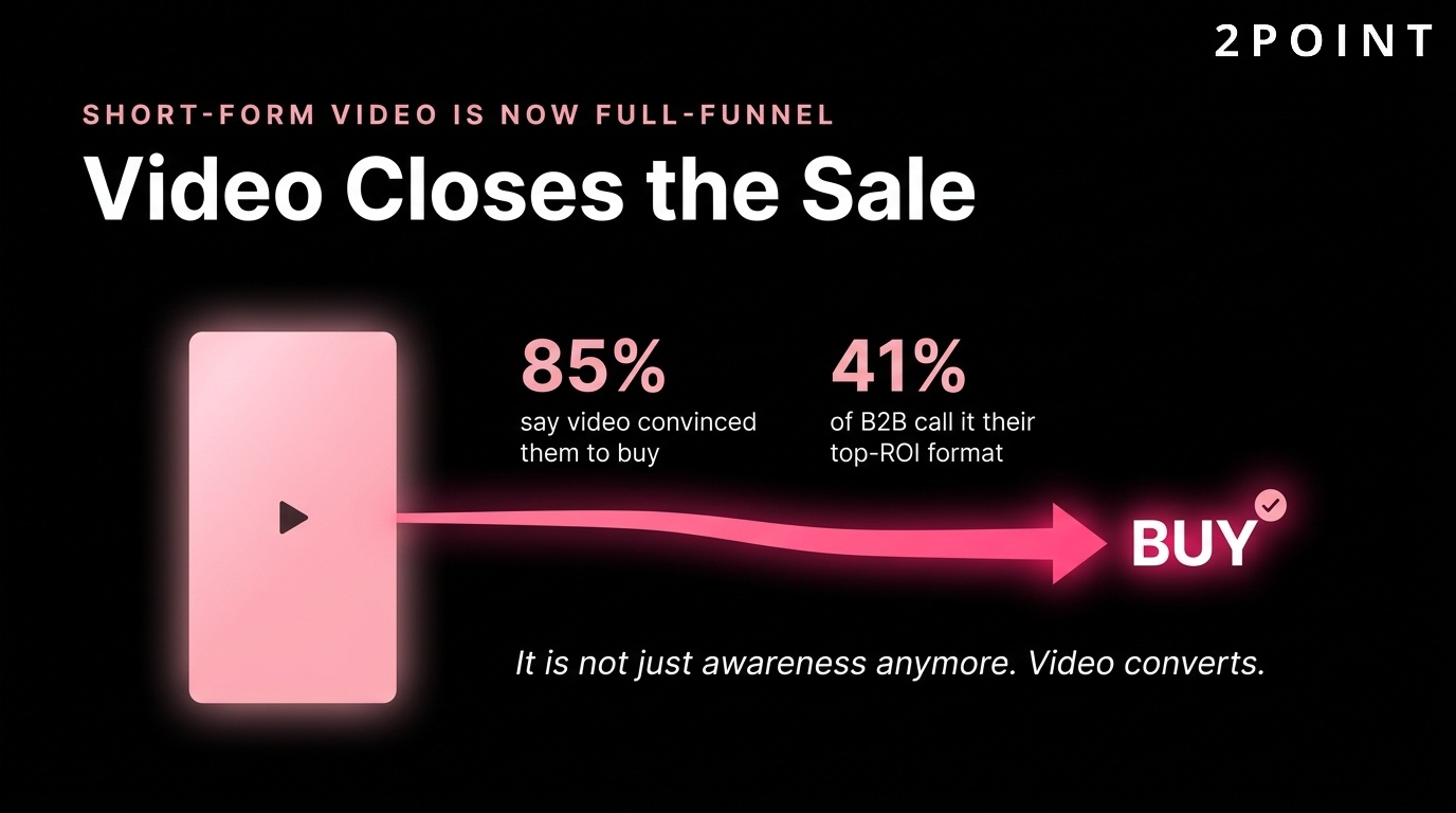 Short-form video converts: 85% of consumers say video convinced them to make a purchase decision.