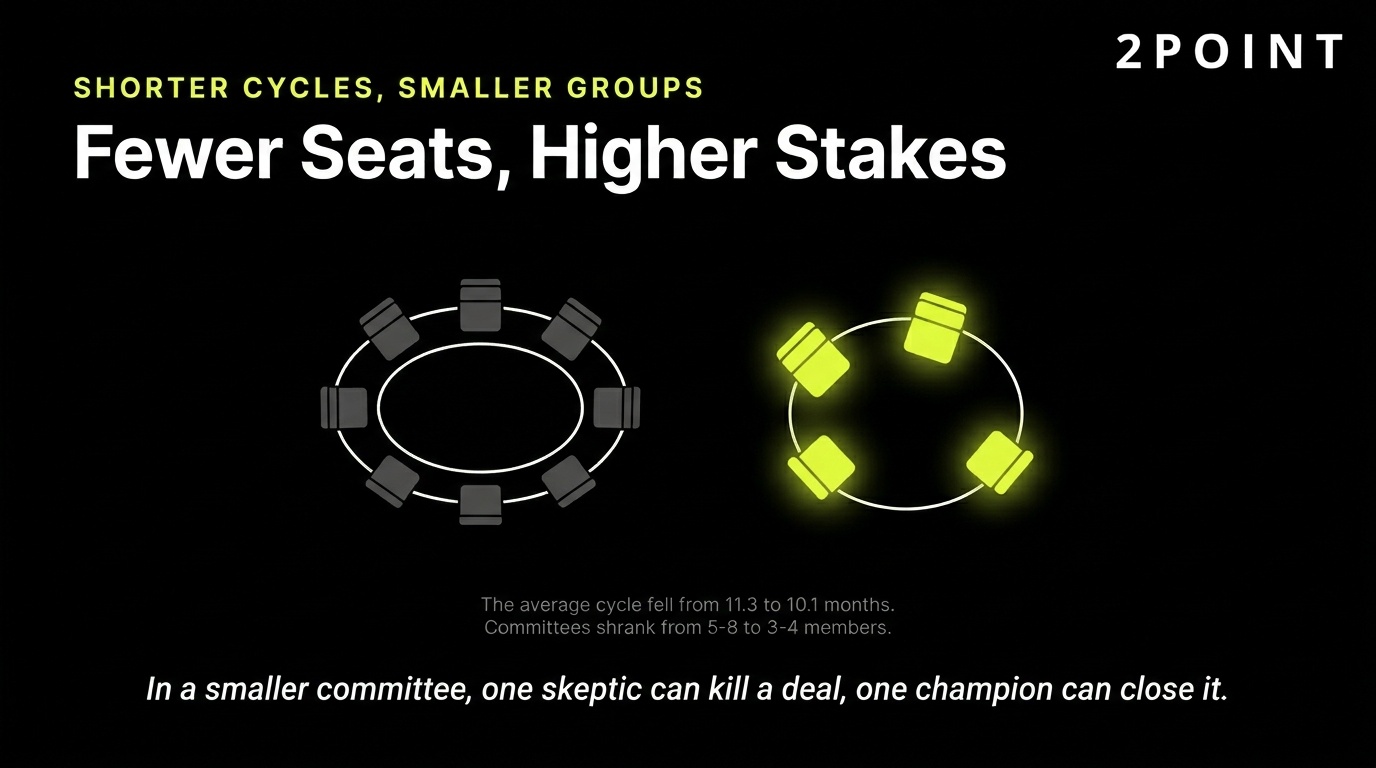 Shorter B2B sales cycles, fewer committee seats, and higher stakes: each remaining stakeholder now carries more decision weight.
