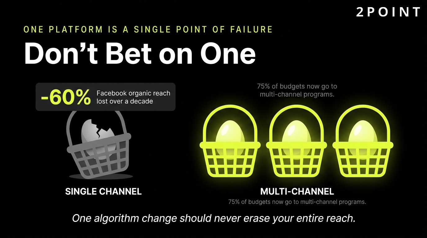 Single-channel risk: Facebook organic reach declined more than 60% from 2012 to 2022, devaluing single-platform strategies.
