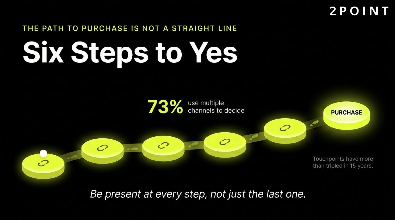 The six-step buyer journey: 73% of consumers now use multiple channels across awareness, research, consideration, decision, purchase, and retention.