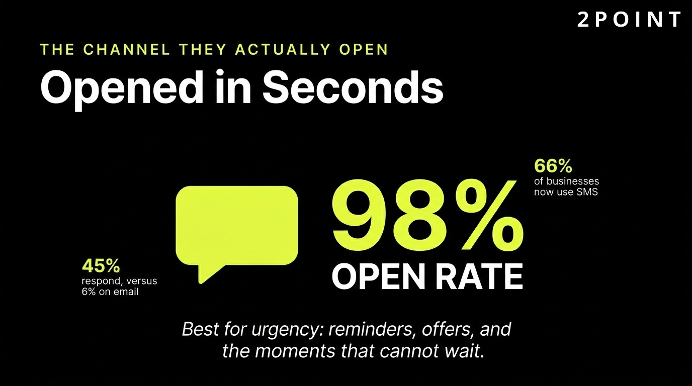 SMS marketing in a multi-channel mix: 98% open rate and 45% response rate, the highest engagement of any owned channel.