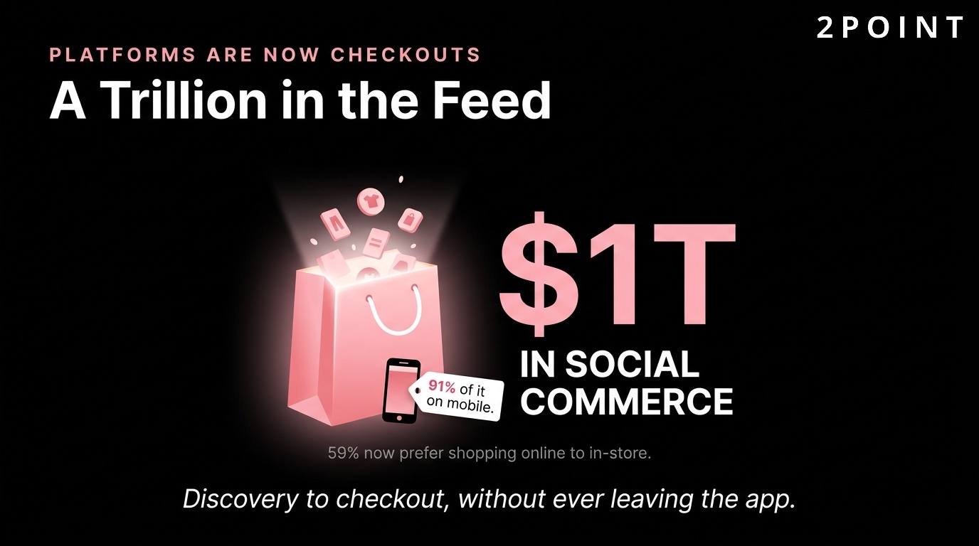 Social commerce just crossed $1 trillion globally, with 91.34% of those transactions happening on mobile.