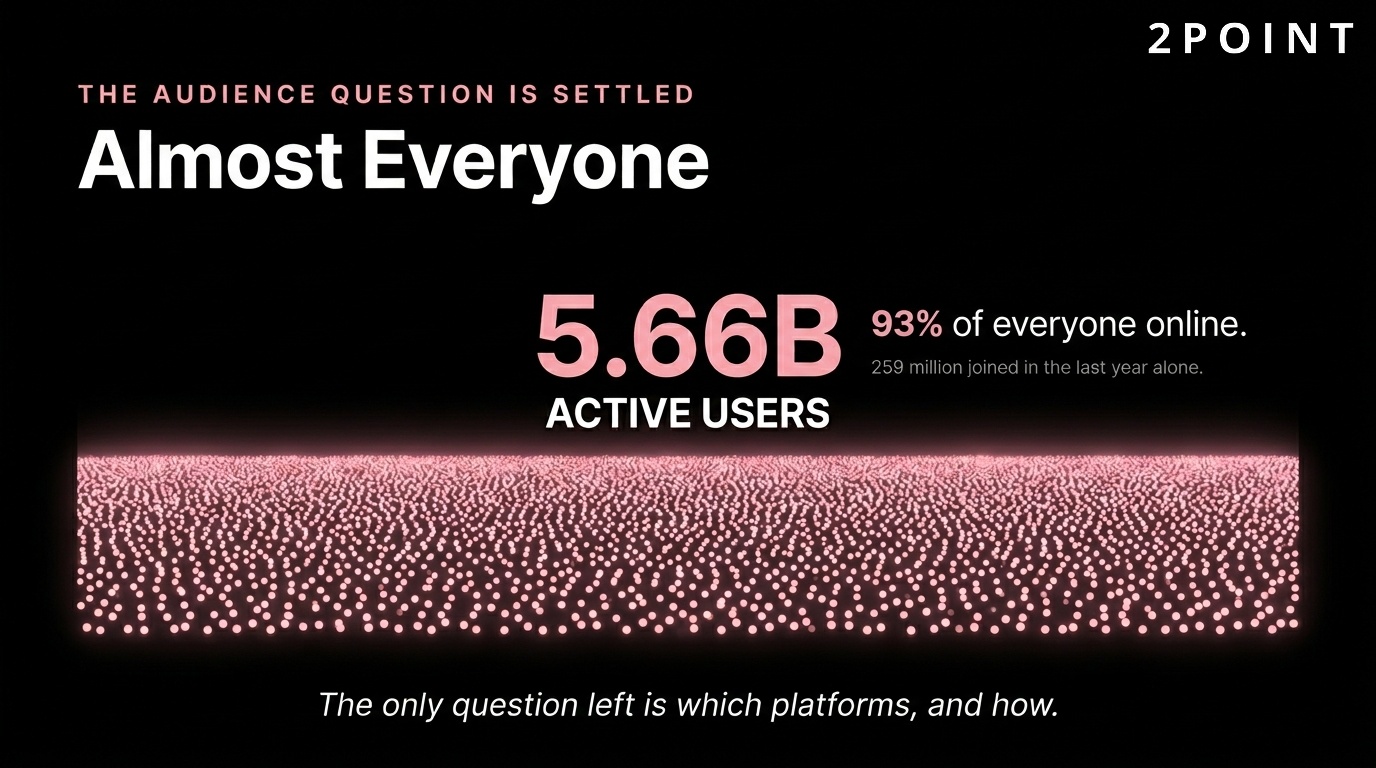 Social media reach: 5.66 billion active users worldwide, 93% of everyone online.