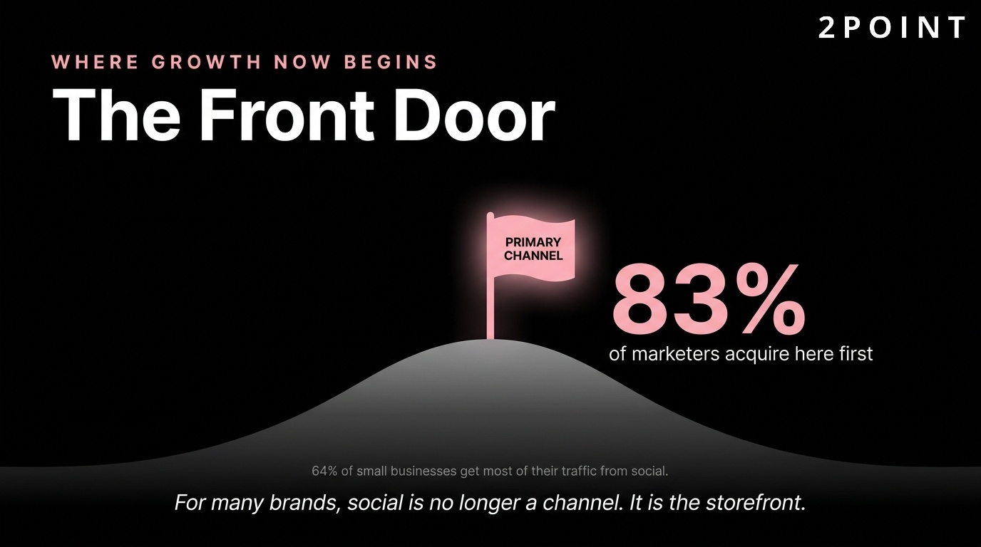 Social media is the primary acquisition channel: 83% of marketers now name it their number one source of new customers.
