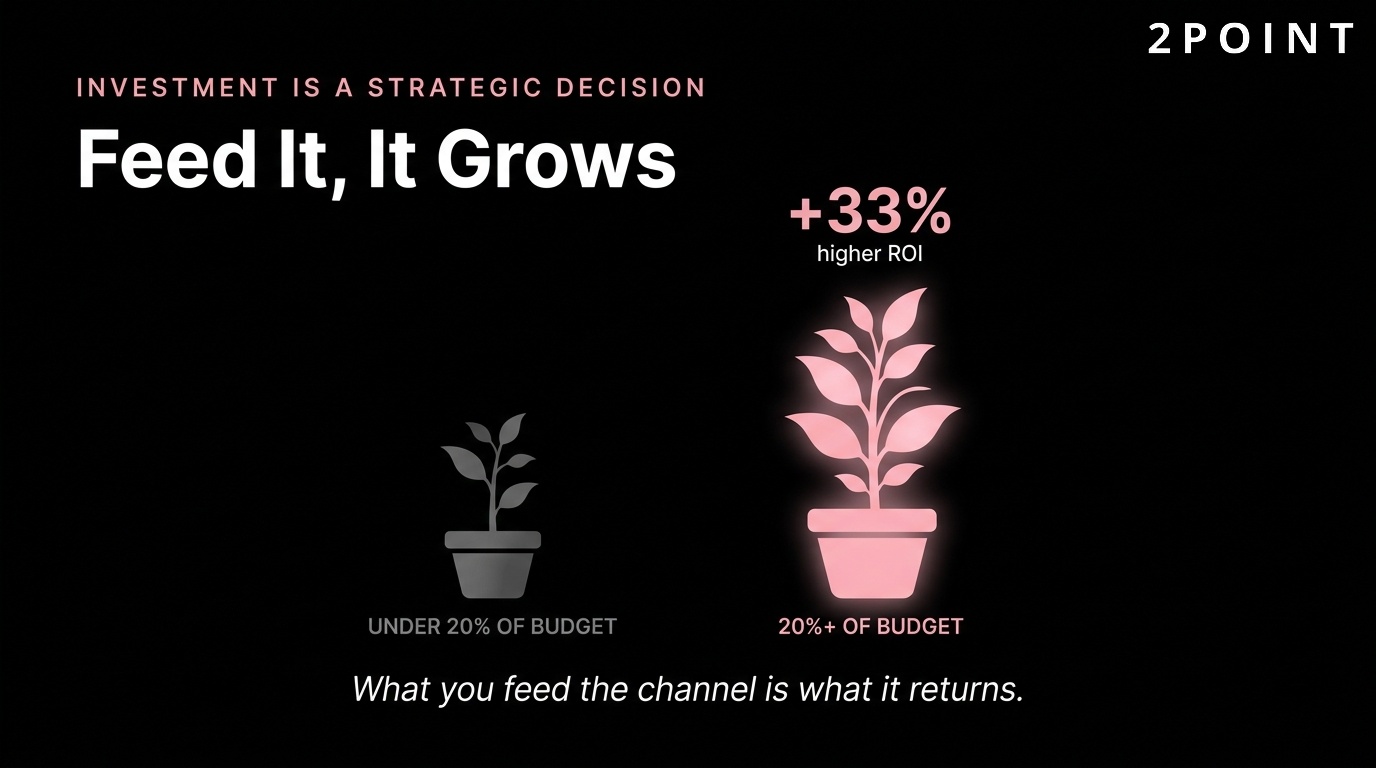 Brands allocating 20% or more of their marketing budget to social see 33% higher ROI than those that under-invest.